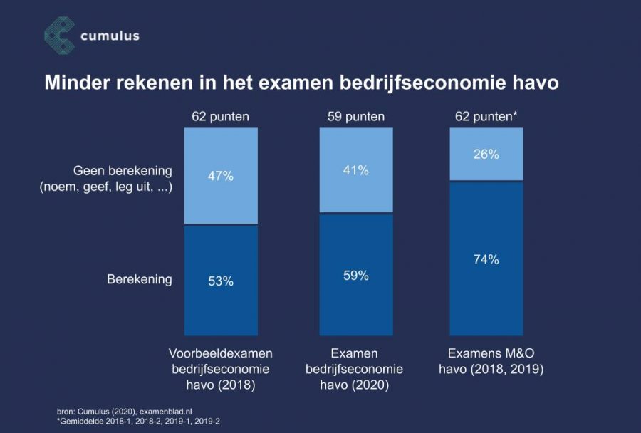 Wat Kunnen We Leren Van Het Eerste Examen Bedrijfseconomie Havo ...