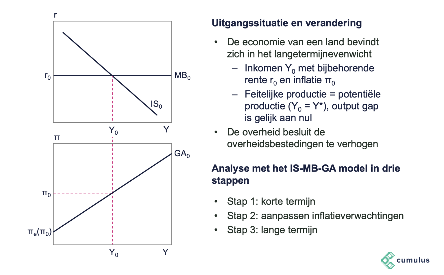 Het ISMBGA model Cumulus blog