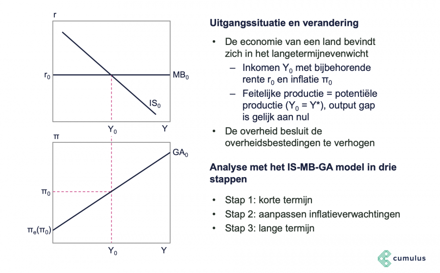 Het IS-MB-GA Model - Cumulus Blog