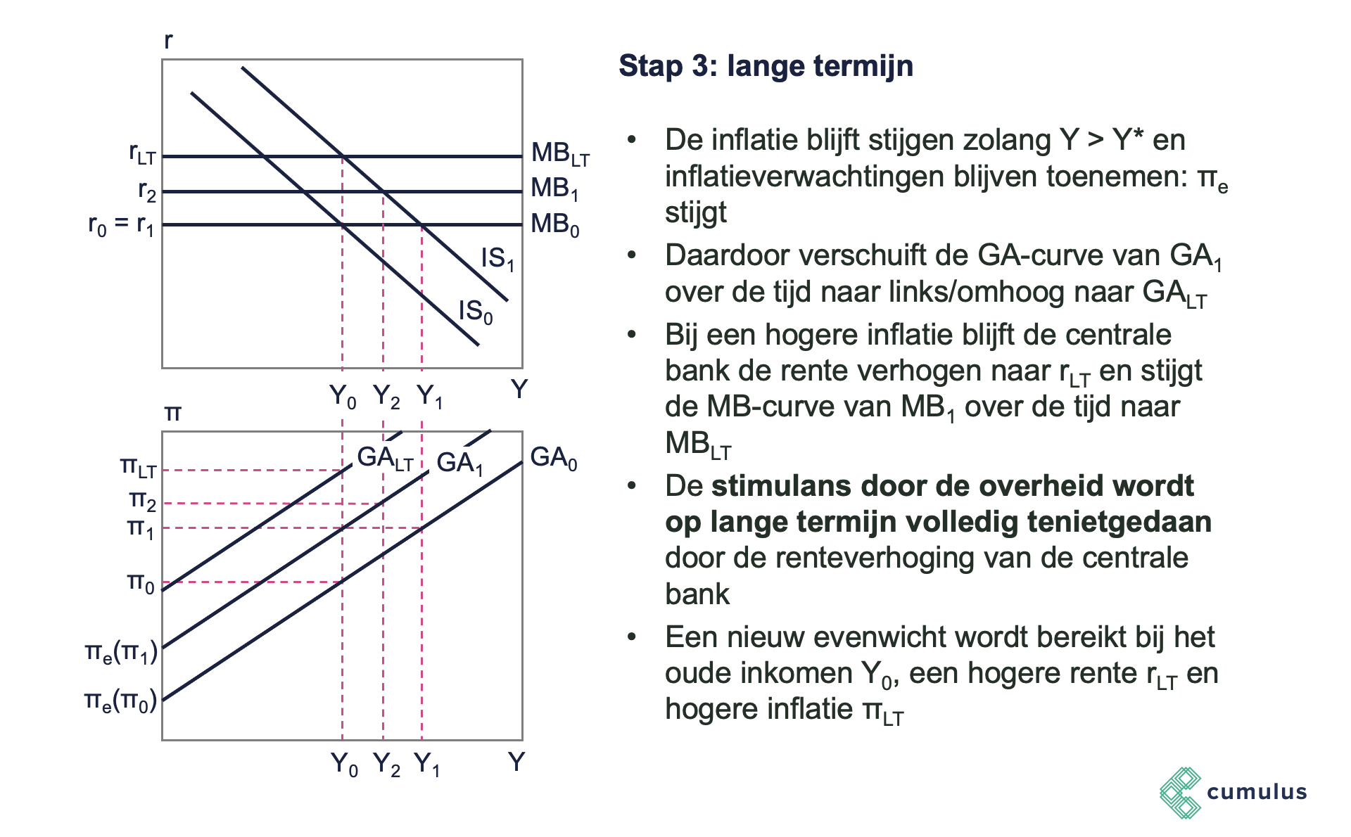 Het IS-MB-GA Model - Cumulus Blog