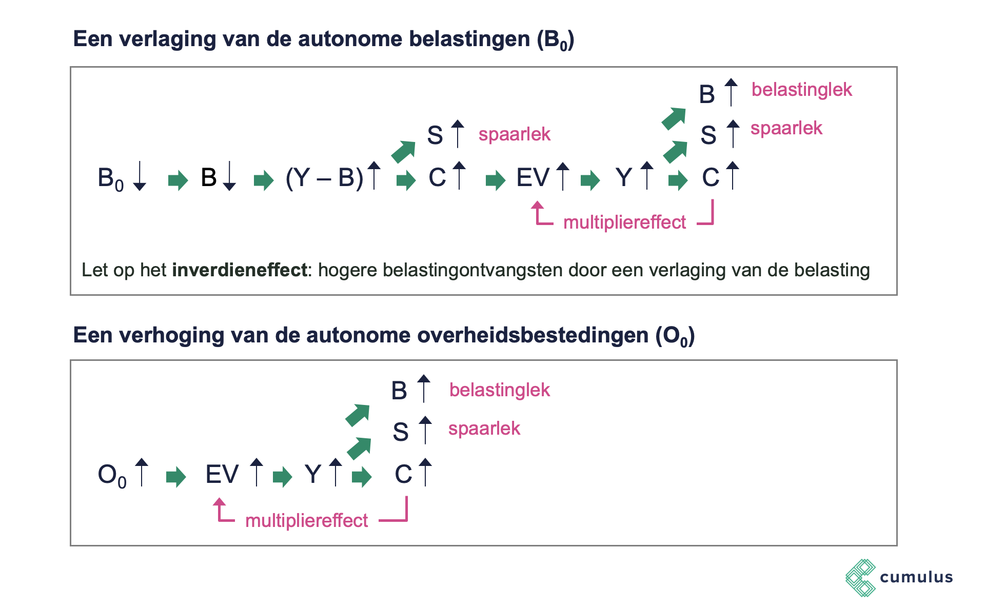 Het ISMBGA model Cumulus blog