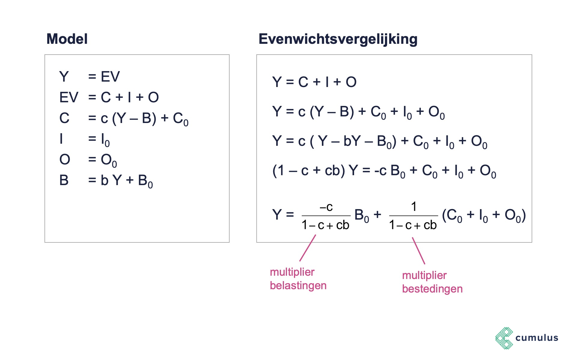 Het ISMBGA model Cumulus blog